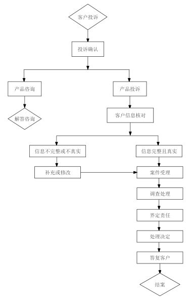 投诉处理流程 投诉处理流程